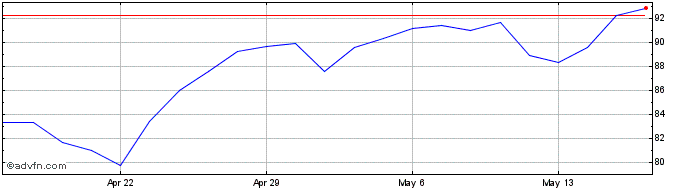 1 Month Synaptics Share Price Chart