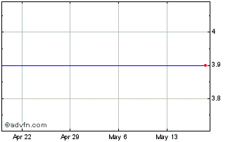 1 Month Sizmek Inc. (MM) Chart