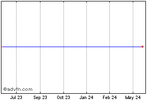 1 Year Royal Bank of Canada - Royal Bank of Canada Etn Linked S&P 500 Trend Allocator PR Index Chart