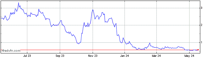 1 Year Tantech Share Price Chart