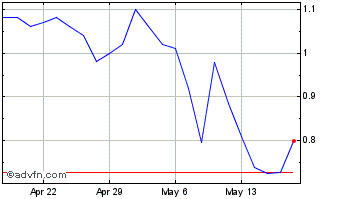 1 Month Taoping Inc BVI Chart