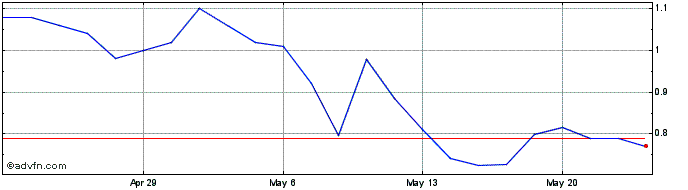 1 Month Taoping Inc BVI Share Price Chart