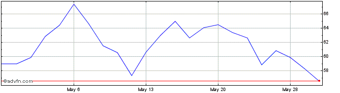1 Month AXS 2X Innovation ETF  Price Chart