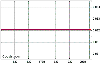 Intraday Tarragon (MM) Chart