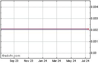 1 Year Tarragon (MM) Chart