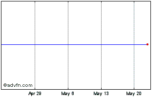 1 Month Triumph Bancorp Chart