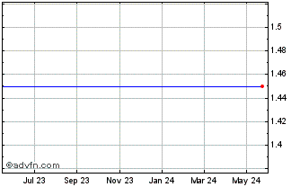 1 Year Trunkbow International Holdings Ltd. (MM) Chart