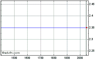 Intraday Thunder Bridge Acquisition, Ltd (MM) Chart