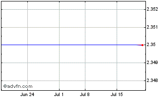 1 Month Thunder Bridge Acquisition, Ltd (MM) Chart