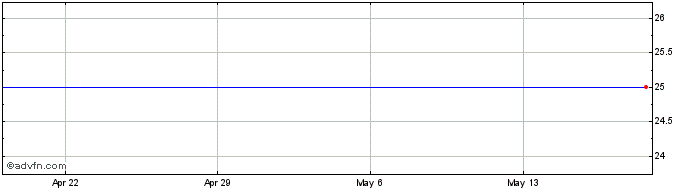 1 Month Texas Capital Bancshares  Price Chart