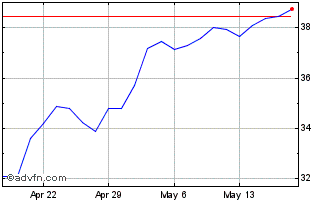 1 Month TriCo Bancshares Chart
