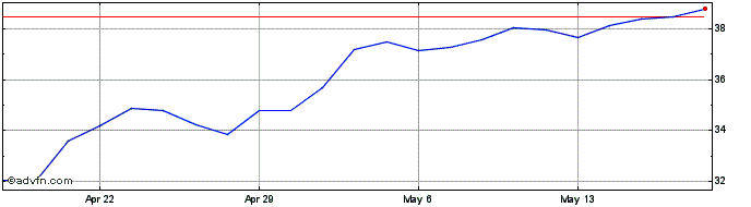 1 Month TriCo Bancshares Share Price Chart