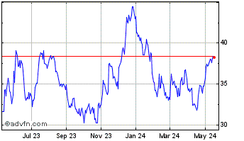 1 Year TriCo Bancshares Chart