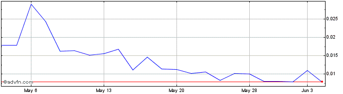 1 Month TC BioPharm  Price Chart