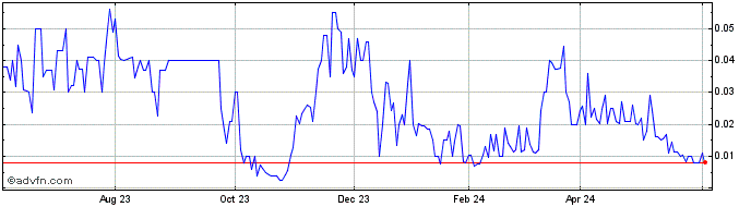 1 Year TC BioPharm  Price Chart