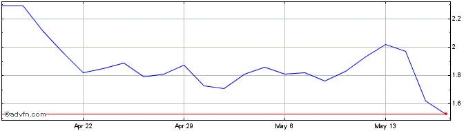 1 Month TRACON Pharmaceuticals Share Price Chart