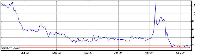 1 Year TRACON Pharmaceuticals Share Price Chart