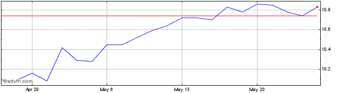 1 Month BlackRock TCP Capital Share Price Chart