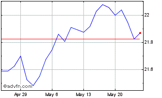 1 Month Exchange Listed Funds Tr... Chart