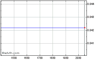 Intraday Teton Energy Corp (MM) Chart