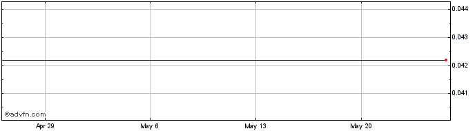 1 Month Teton Energy Corp (MM) Share Price Chart