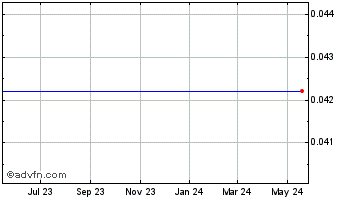 1 Year Teton Energy Corp (MM) Chart