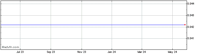1 Year Teton Energy Corp (MM) Share Price Chart