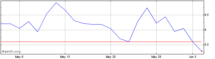 1 Month Telomir Pharmaceuticals Share Price Chart