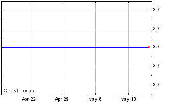 1 Month Tesco Corp. (MM) Chart