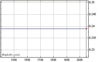 Intraday Thomas Grp., Inc. (MM) Chart