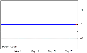 1 Month Thomas Grp. (MM) Chart