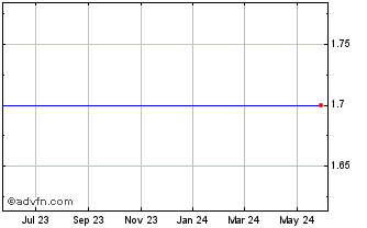 1 Year Thomas Grp. (MM) Chart