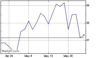 1 Month First Financial Chart