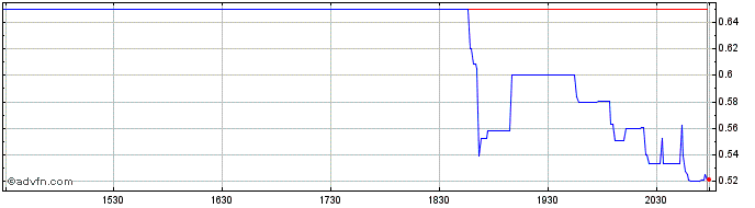 Intraday ThermoGenesis Share Price Chart for 27/4/2024