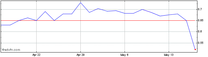 1 Month ThermoGenesis Share Price Chart