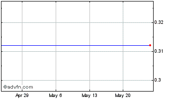 1 Month Thq Inc. (MM) Chart