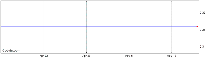1 Month Thq Inc. (MM) Share Price Chart