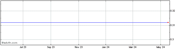 1 Year Thq Inc. (MM) Share Price Chart