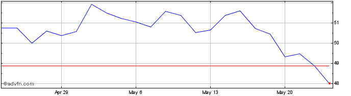 1 Month Gentherm Share Price Chart
