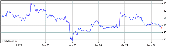 1 Year Gentherm Share Price Chart
