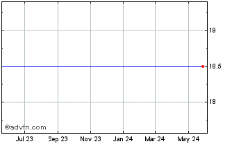 1 Year Tib Financial Corp. (MM) Chart