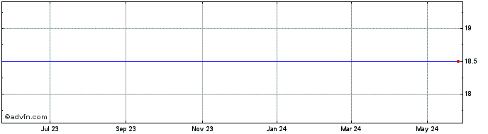 1 Year Tib Financial Corp. (MM) Share Price Chart