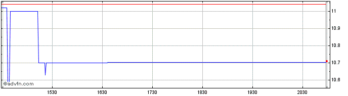 Intraday Instill Bio Share Price Chart for 09/5/2024