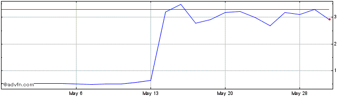 1 Month Tian Ruixiang Share Price Chart