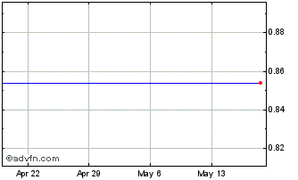 1 Month Top Image Systems, Ltd. - Ordinary Shares Chart