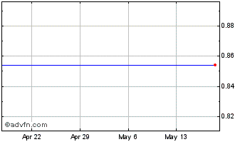 1 Month Top Image Systems, Ltd. - Ordinary Shares Chart