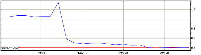 1 Month Tivic Health Systems Share Price Chart