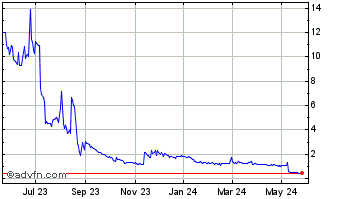 1 Year Tivic Health Systems Chart