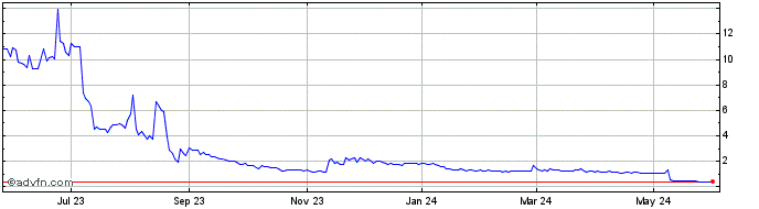 1 Year Tivic Health Systems Share Price Chart