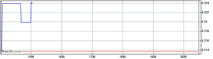 Intraday Yoshitsu  Price Chart for 27/4/2024